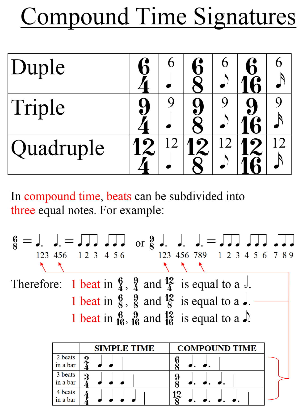 Compound time signatures chart showing duple, triple and quadruple groupings with 6/8, 9/8 and 12/8 beat structures in music theory